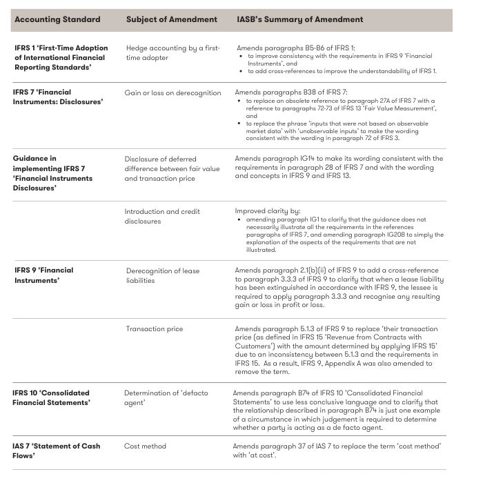 IASB updates