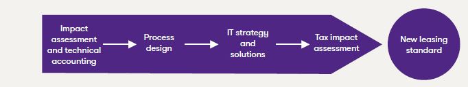 IFRS 16 integrated approach