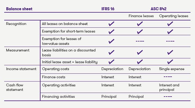 IFRS 16 Standard differences