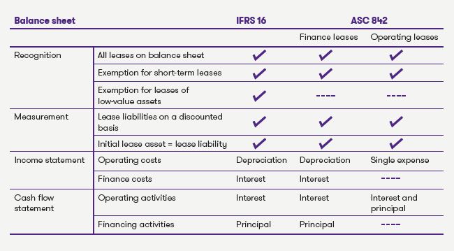 ifrs 16 prepare for lease accounting grant thornton assets and liabilities equity statement of financial condition example